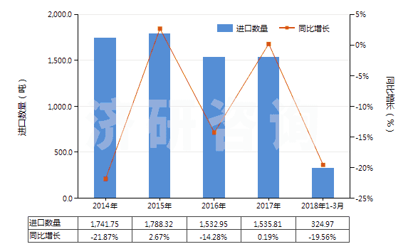 2014-2018年3月中國非零售其他人纖長絲多股紗或纜線(包括變形紗線)(HS54034900)進(jìn)口量及增速統(tǒng)計(jì)